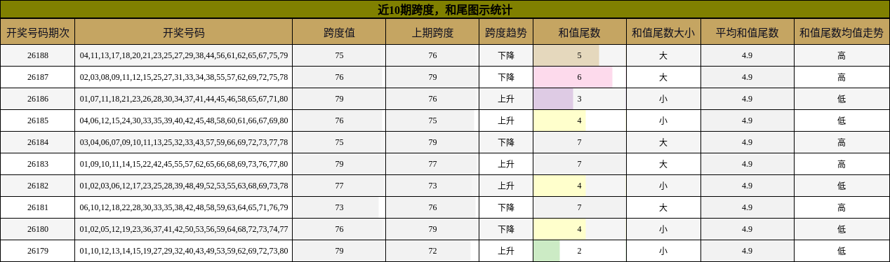 跨度分析,和尾分析