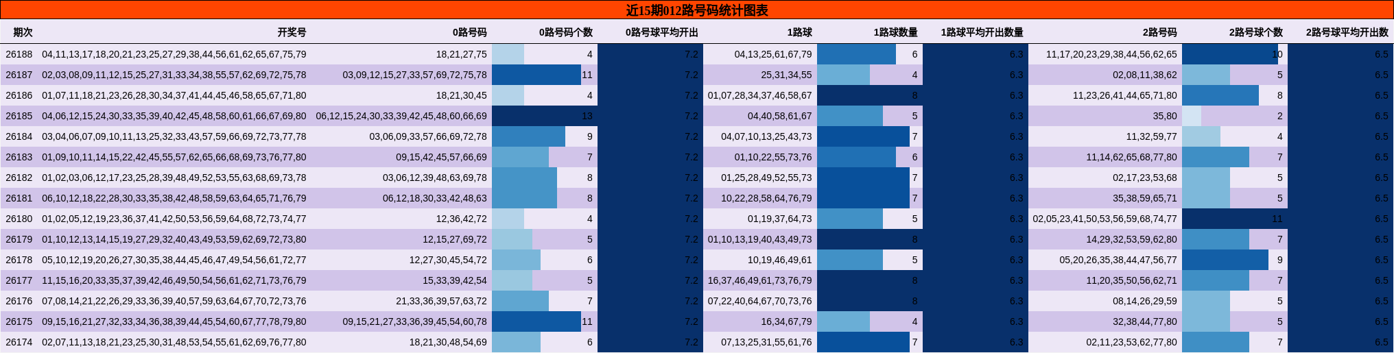 近15期012路号码统计图表