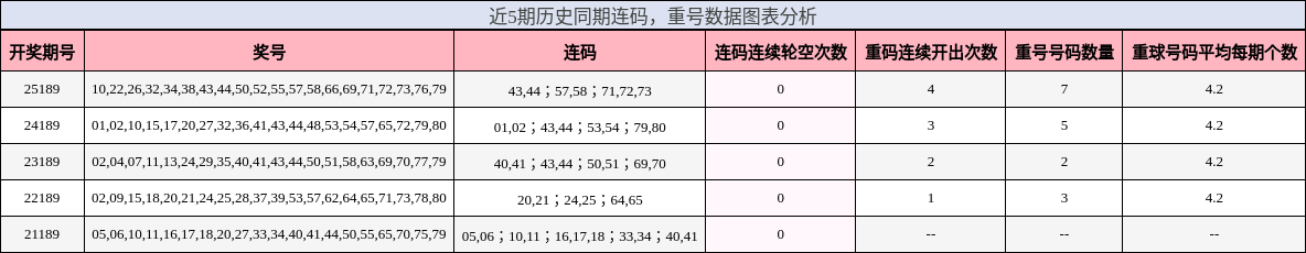 重号分析