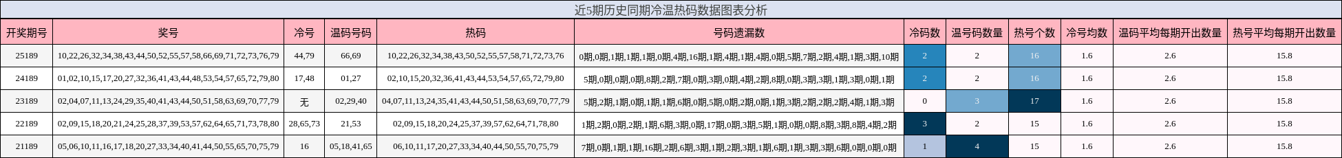冷温热码分析