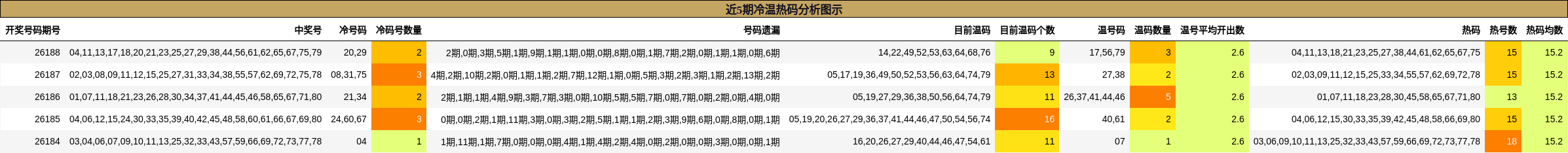 冷温热码分析