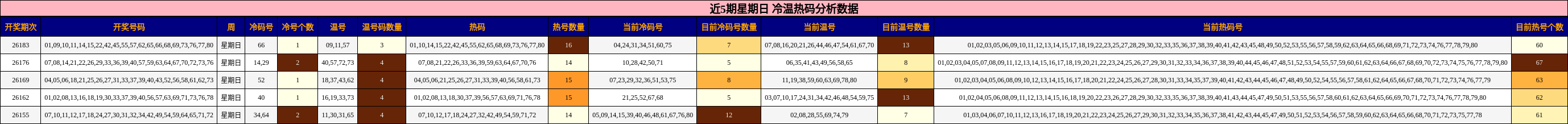 冷温热码分析