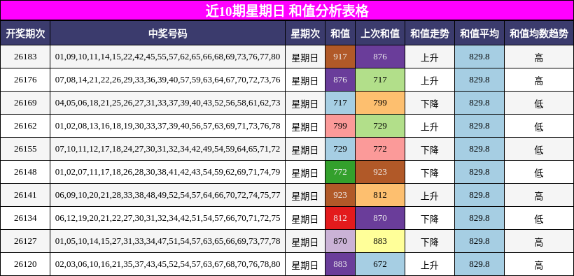 近10期星期日 和值分析表格