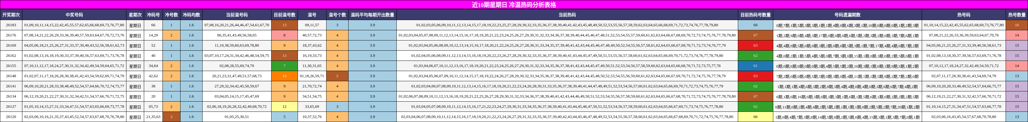 近10期星期日 冷温热码分析表格