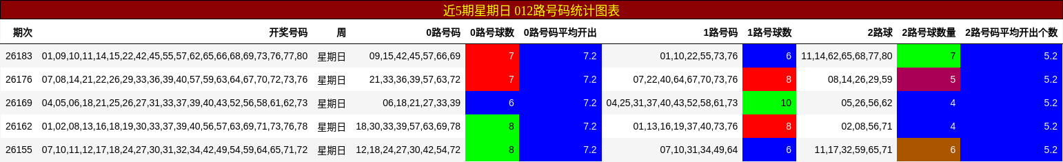近5期星期日 012路号码统计图表