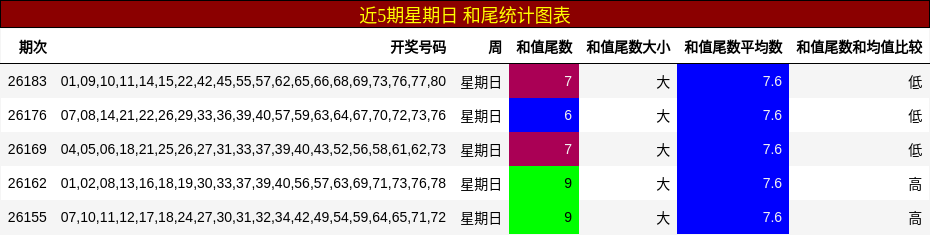 近5期星期日 和尾统计图表