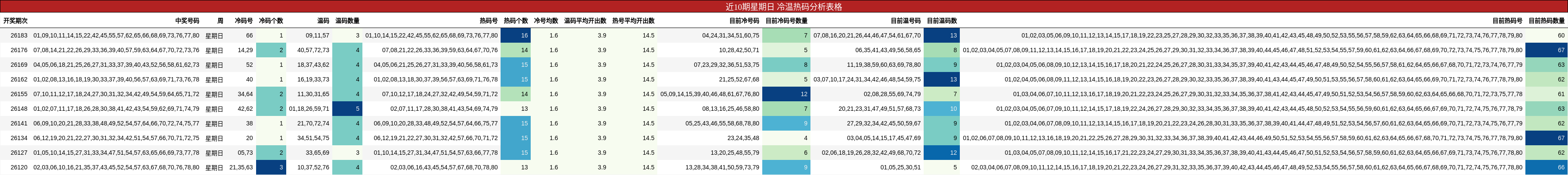 近10期星期日 冷温热码分析表格