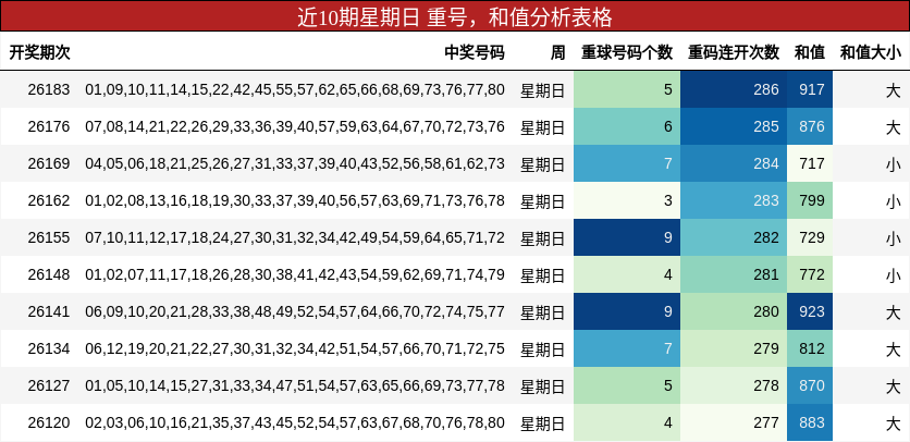 近10期星期日 重号,和值分析表格
