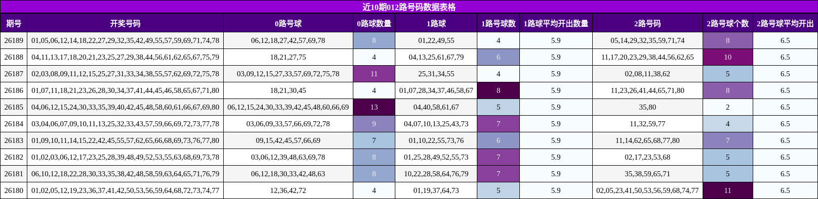 近10期012路号码数据表格