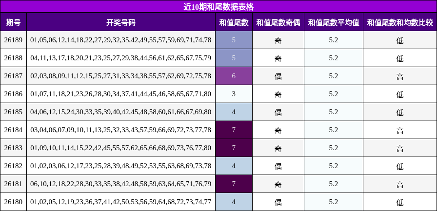 近10期和尾数据表格
