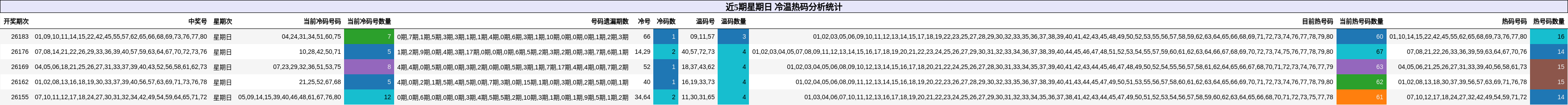 近5期星期日 冷温热码分析统计
