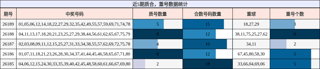 质合分析，重号分析