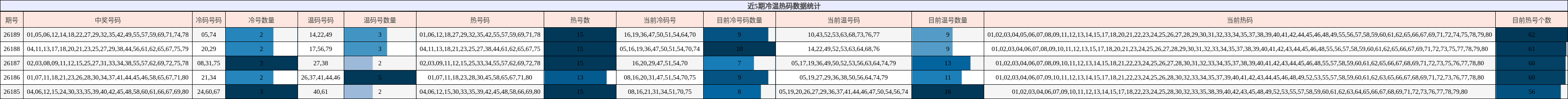 冷温热码分析