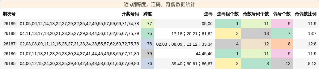 近5期跨度，连码，奇偶数据统计