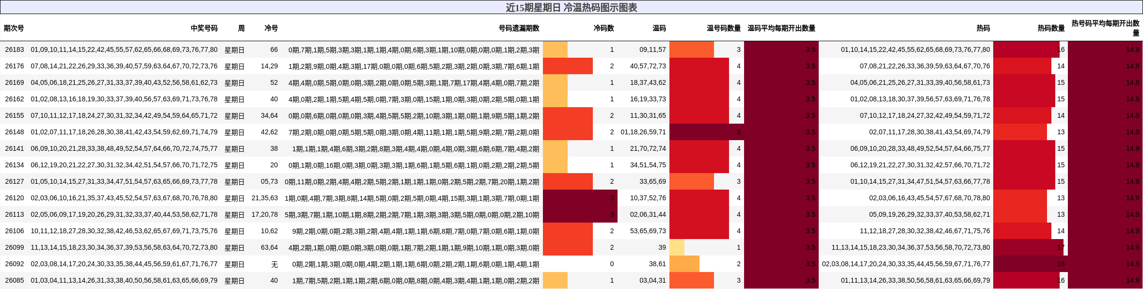 近15期星期日 冷温热码图示图表