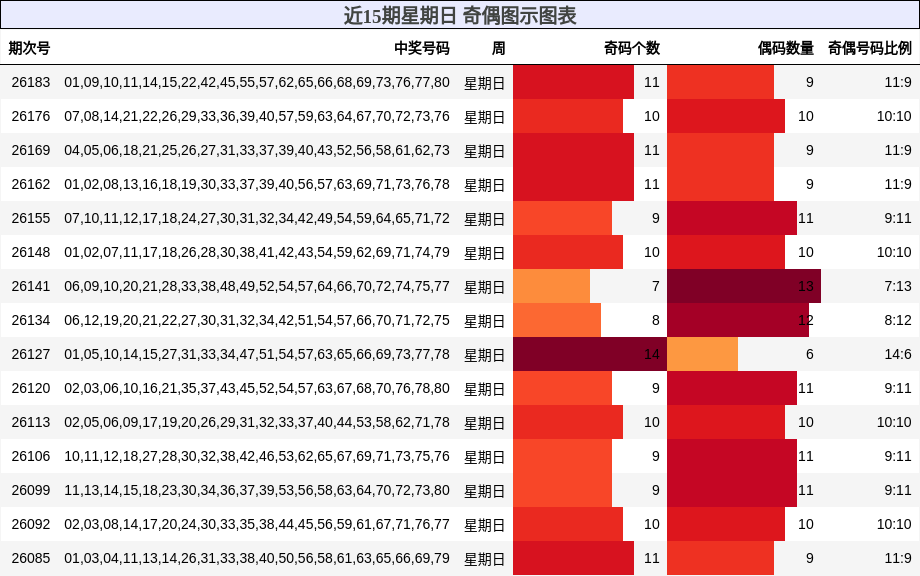 近15期星期日 奇偶图示图表