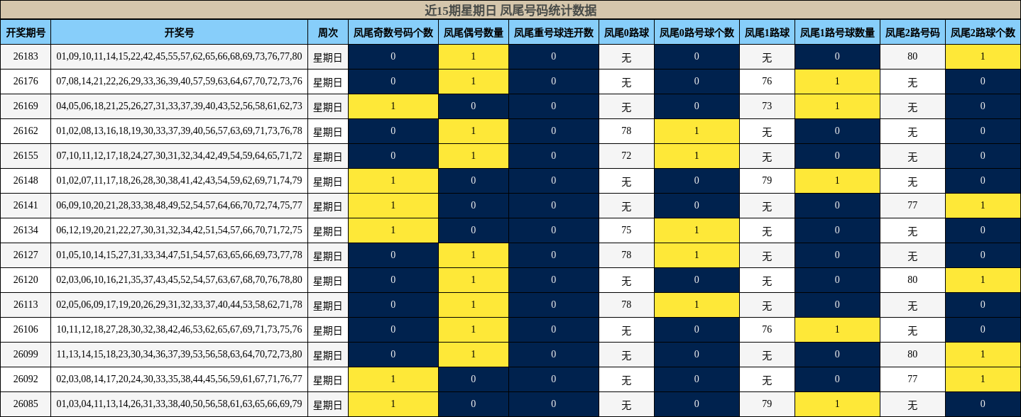 近15期星期日 凤尾号码统计数据