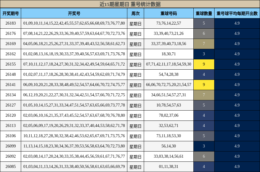 近15期星期日 重号统计数据