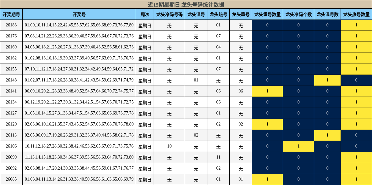 近15期星期日 龙头号码统计数据