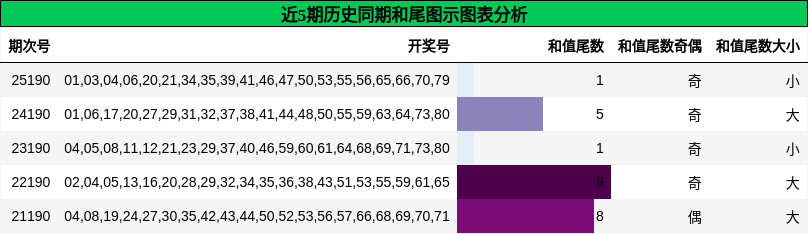 和尾分析