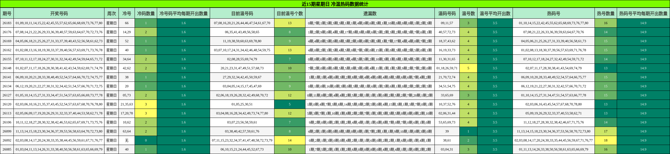 近15期星期日 冷温热码数据统计