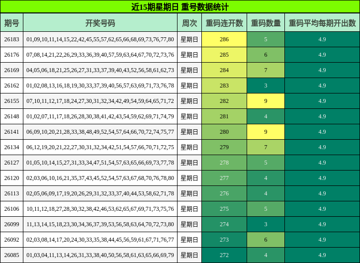 近15期星期日 重号数据统计