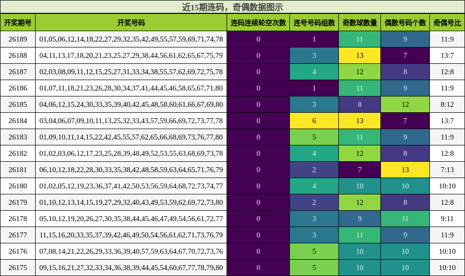 连码分析,奇偶分析