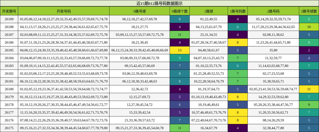 012路号码分析