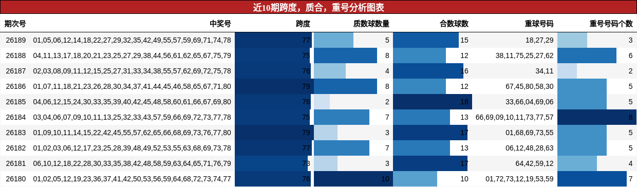 近10期跨度，质合，重号分析图表