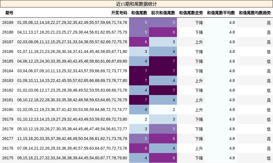 和尾分析