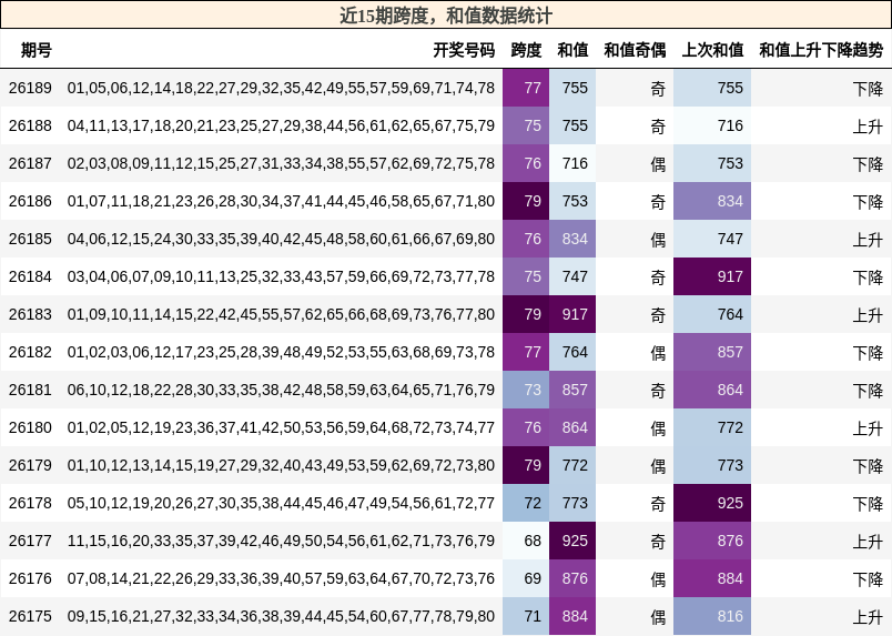 跨度分析,和值分析