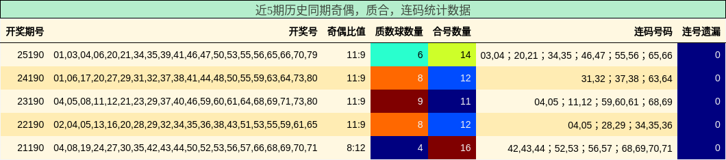 近5期历史同期奇偶,质合,连码统计数据