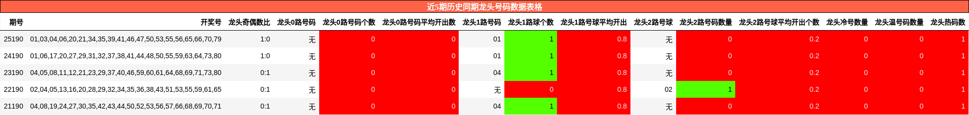 近5期历史同期龙头号码数据表格