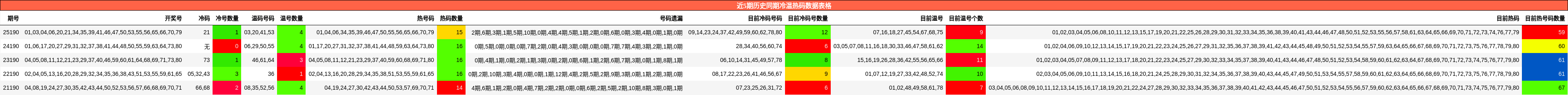 近5期历史同期冷温热码数据表格