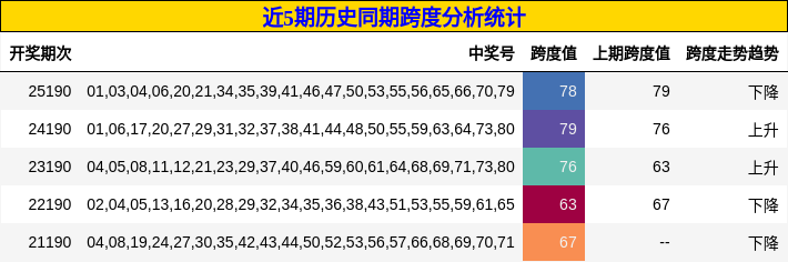 近5期历史同期跨度分析统计