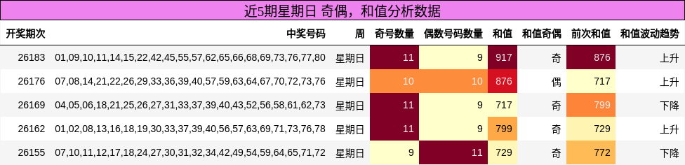 奇偶分析,和值分析