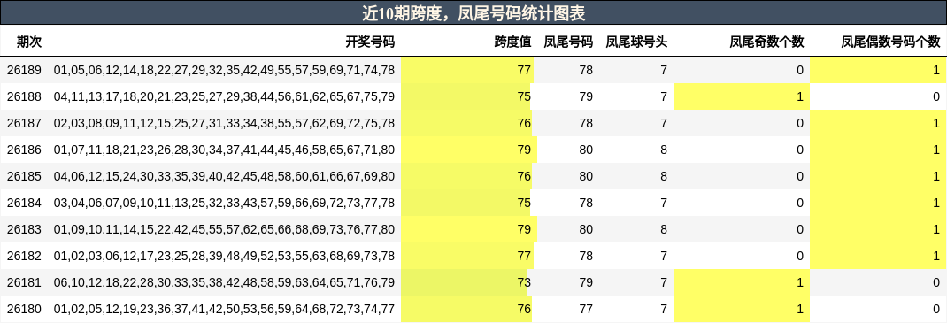 近10期跨度,凤尾号码统计图表