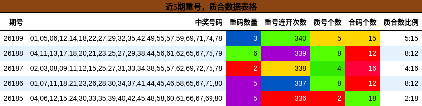 重号分析，质合分析