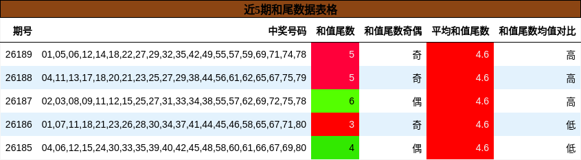 和尾分析