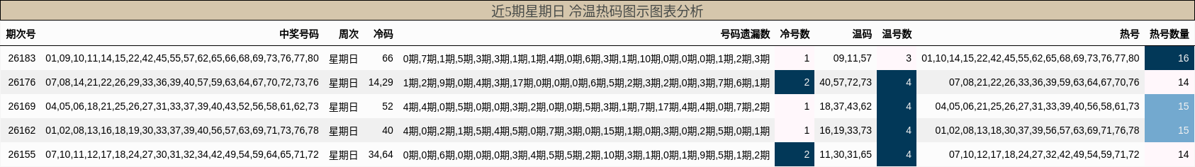 冷温热码分析