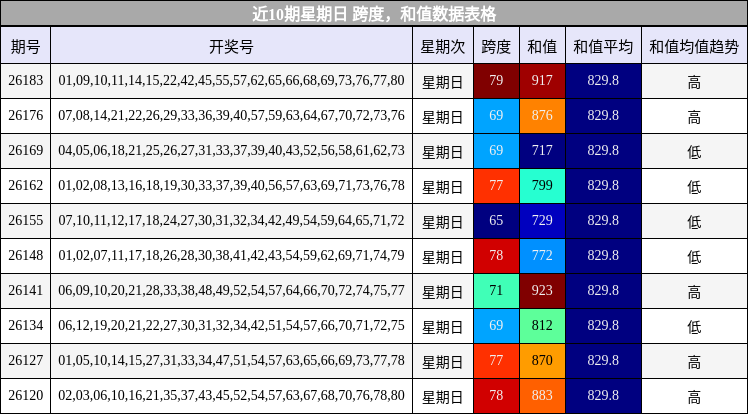 近10期星期日 跨度，和值数据表格
