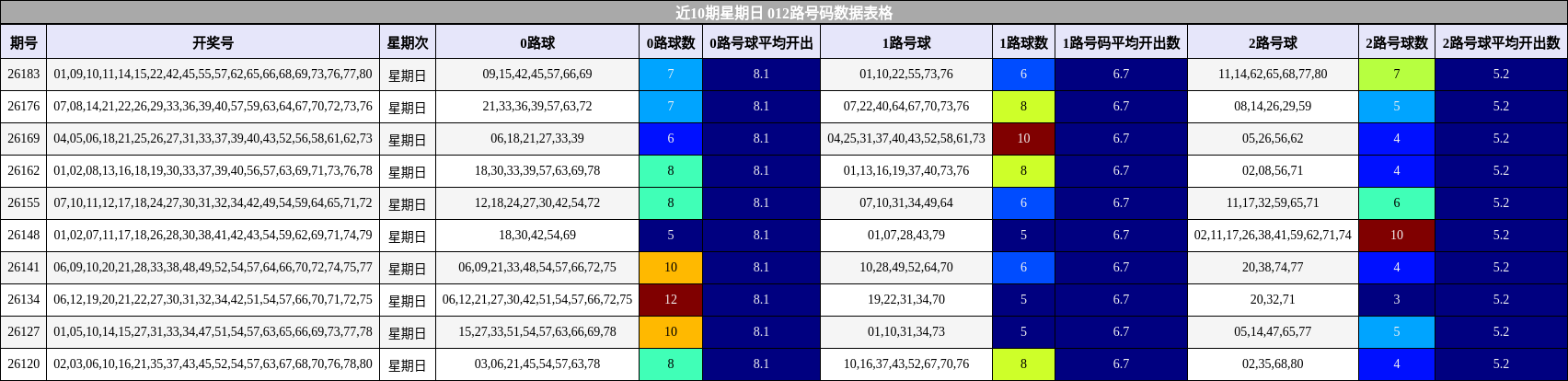 近10期星期日 012路号码数据表格