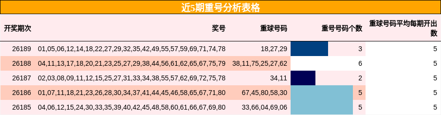 近5期重号分析表格
