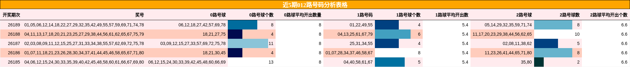 近5期012路号码分析表格