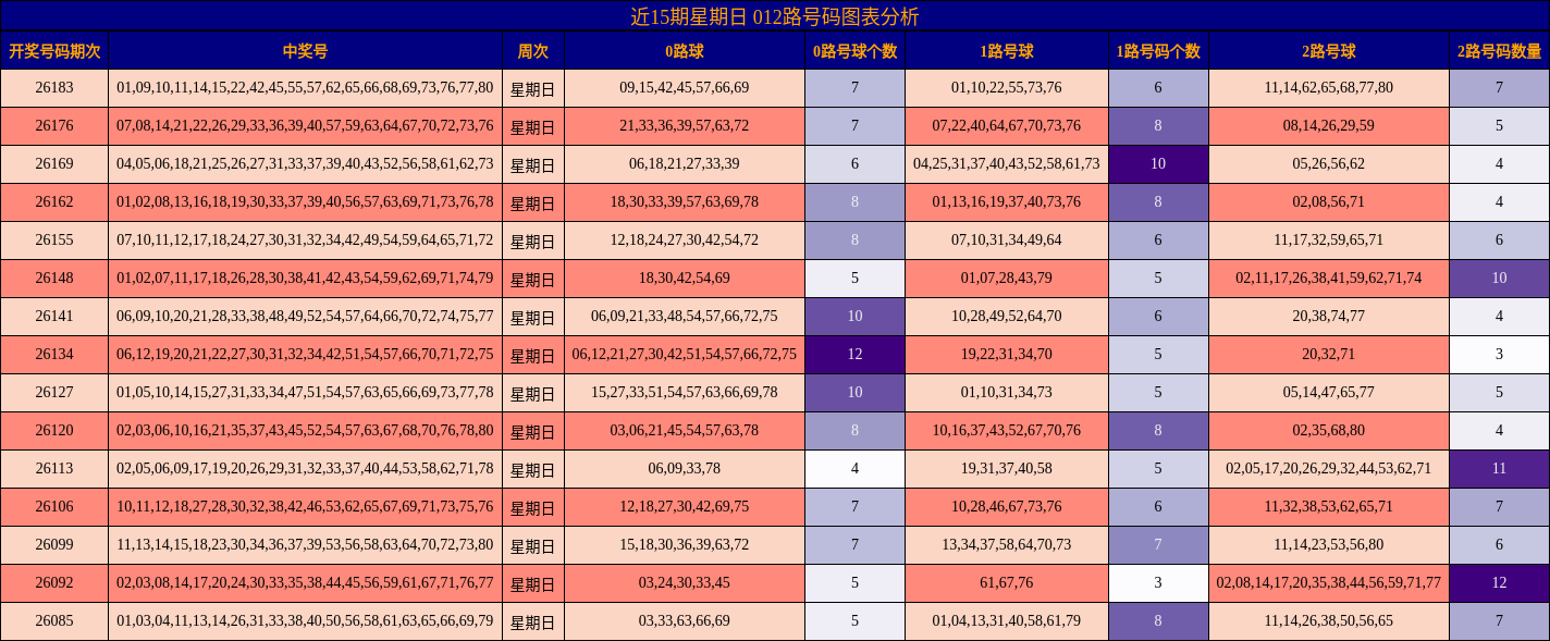 近15期星期日 012路号码图表分析