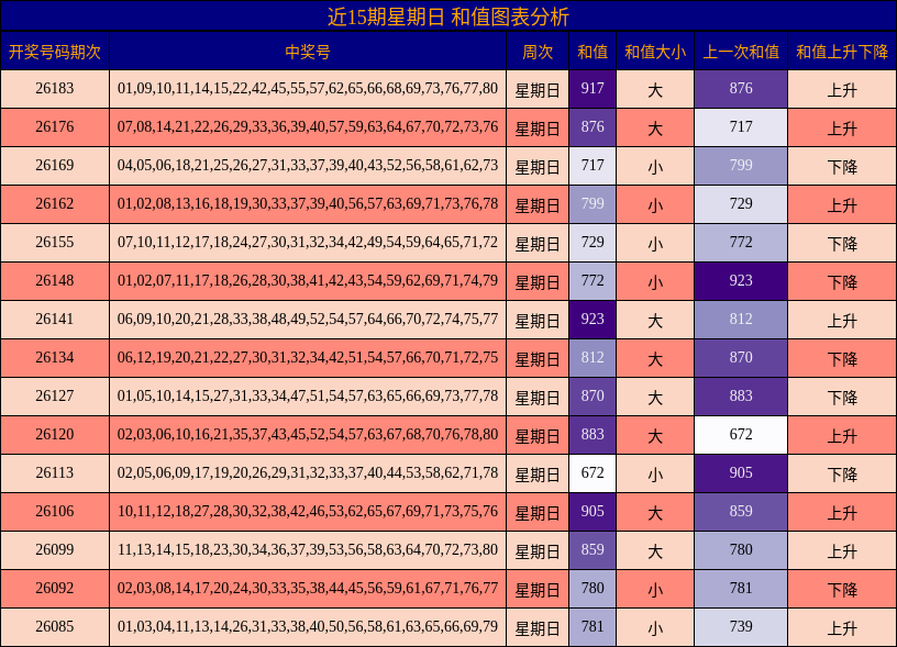 近15期星期日 和值图表分析
