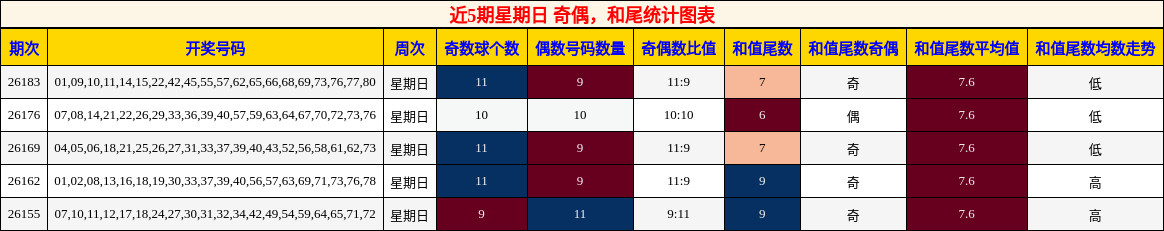 近5期星期日 奇偶，和尾统计图表