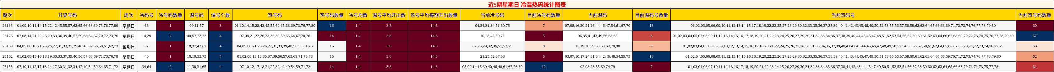 近5期星期日 冷温热码统计图表