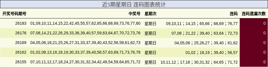 近5期星期日 连码图表统计