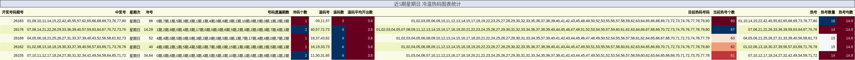 近5期星期日 冷温热码图表统计